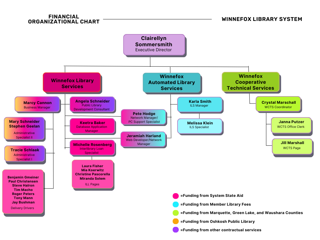 Job Descriptions & Organizational Chart Winnefox Library System